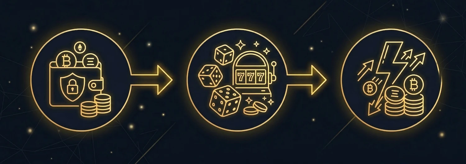 How no KYC casinos work: deposit crypto, play instantly, withdraw without ID verification